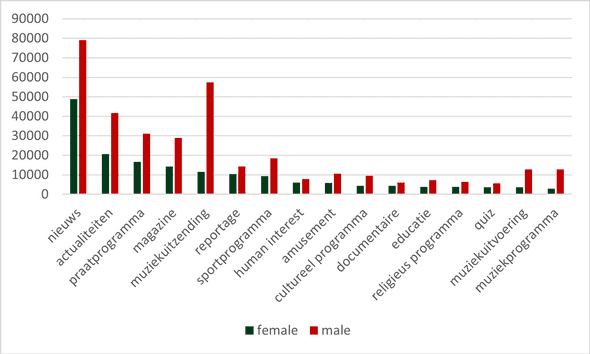 Figure 1.1. Female and male pronouns in different genres.