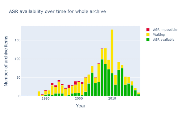 Fig. 3. ASR availability for programmes mentioning "HIV" 